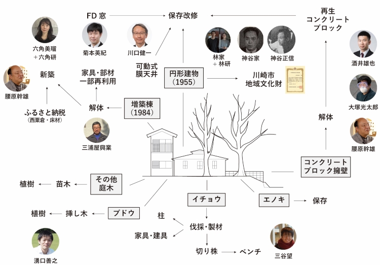 旧神谷歯科プロジェクトの全体像と関係者（灰色枠は敷地に元々あったものを示す）　画像提供：林 憲吾研究室