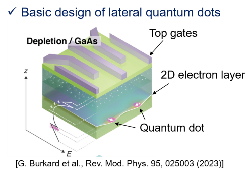 Individual electrons can be confined within semiconductor quantum dots a few hundred nanometers* in size *A nanometer is one millionth of a millimeter. Credit: Kazuyuki Kuroyama Laboratory