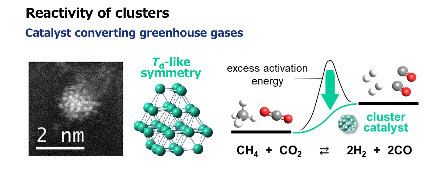 Tsukamoto also discovered clusters that function as catalysts in chemical reactions that convert greenhouse gases (such as carbon dioxide and methane) into hydrogen and other substances. He said, “These clusters are shaped like a tetrahedron (pyramid) with its top cut off. Previous studies had already established that solid surfaces with large sloped areas tend to function well as catalysts, so I synthesized a cluster with a structure missing that part, and it did indeed function as a catalyst.”
Image: Lecturer Tsukamoto Takamasa