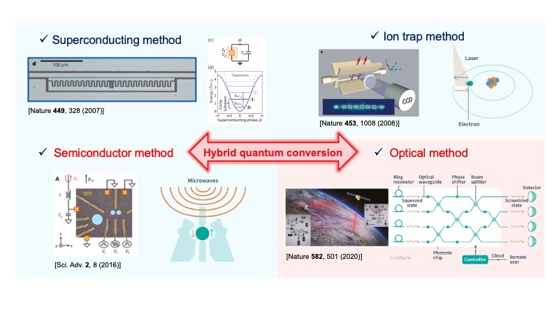 Methods for implementing quantum bits Credit: Kazuyuki Kuroyama Laboratory