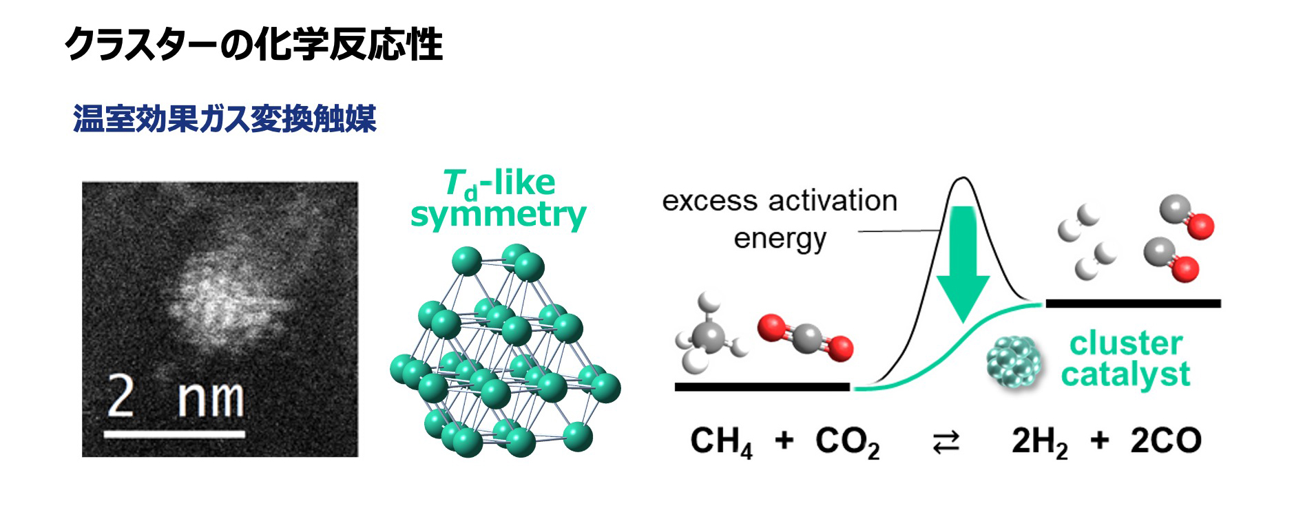 温室効果ガス（二酸化炭素やメタン）を水素などの物質に変換する化学反応において、触媒として働く原子クラスターも発見。「このクラスターは四面体（ピラミッド型）の頂点部分をきり取ったような形をしています。もともと他の研究で、大きな斜面のような部分がある固体の表面は触媒として機能しやすいことはわかっていました。そこで実際にそのような部分を切り出した構造を持つクラスターを合成したところ、確かに触媒としての機能が得られました」（塚本講師）  