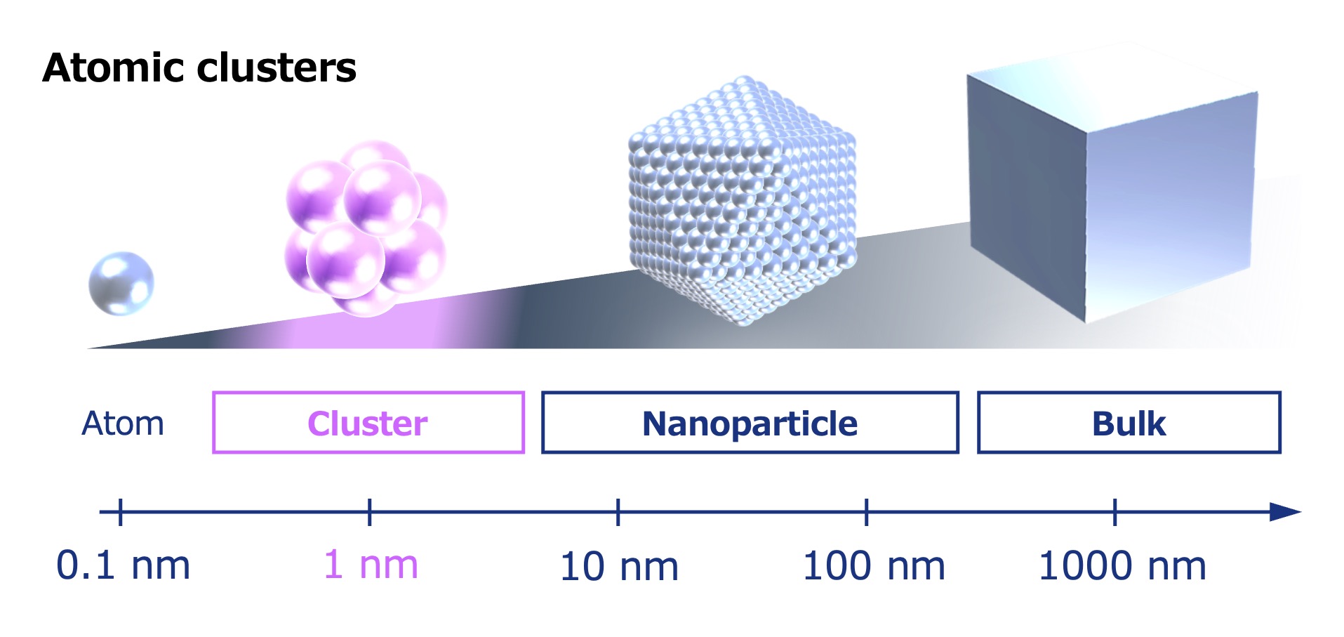 Atomic clusters are now attracting attention as they potentially hold the key to new materials with properties never before seen.
Image: Lecturer Tsukamoto Takamasa