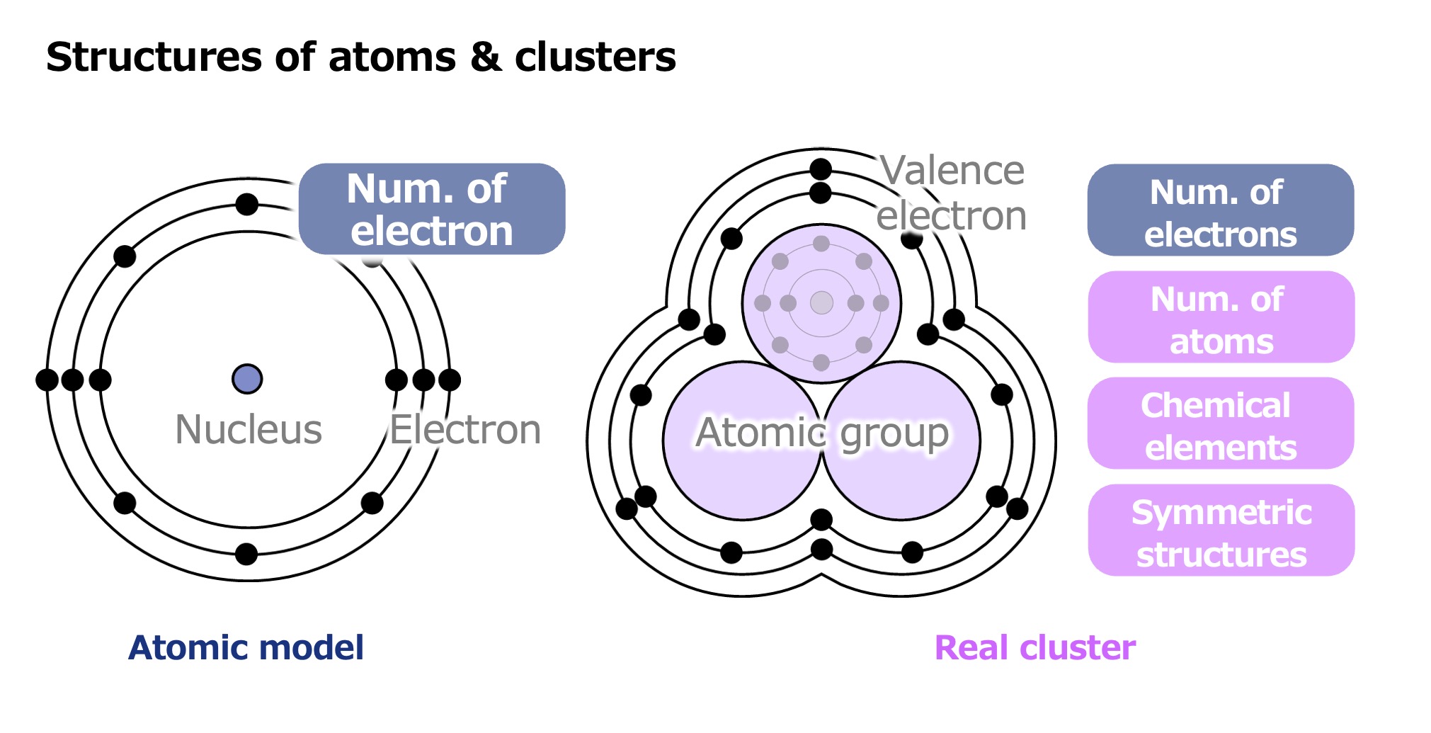 The Jellium model closely resembles the atomic model. It treats each cluster as a single virtual sphere, and posits that the total positive charge of the constituent atoms is evenly distributed throughout the sphere. In this model, the distribution of electron orbits is then calculated under the assumption that the electrons move within that range. From the orbital distribution, it is possible to predict how many atoms will be needed to form a stable cluster for a given element. However, there are some cases of stability that this model fails to explain. Therefore, in order to calculate the orbital distribution of electrons, Tsukamoto devised a model that more closely reflects the actual structure of the particles by taking the geometric symmetry of clusters into account.
Image: Lecturer Tsukamoto Takamasa