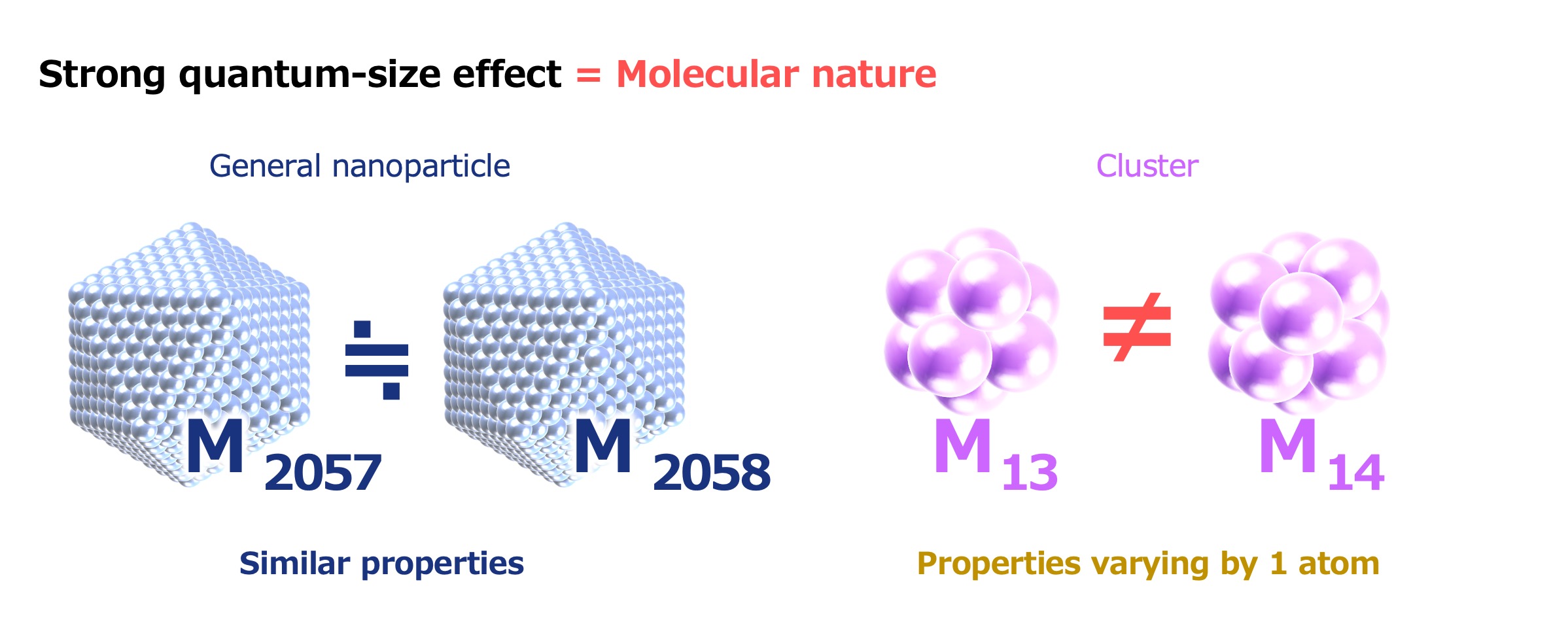 Nanoparticles, which range in size from 2 to 100 nanometers and are composed of thousands to hundreds of millions of atoms, exhibit no great changes in their properties when increasing or decreasing the number of atoms by one. On the other hand, the addition or removal of a single atom can cause the properties of clusters, which are composed of anywhere from several up to a few dozen atoms, to undergo significant changes. Clusters also exhibit characteristics similar to molecular materials, which are held together by intermolecular forces.
Image: Lecturer Tsukamoto Takamasa